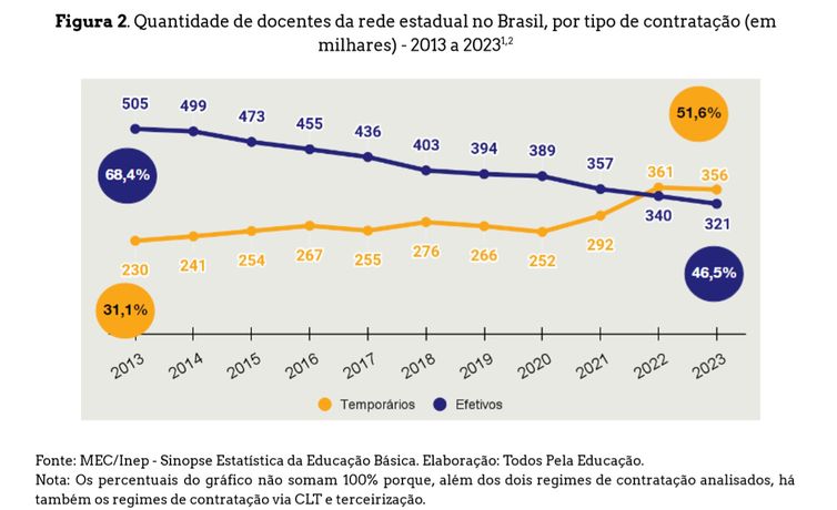 Brasília (DF) 25/04/2024 - O número de professores concursados nas escolas estaduais é o menor dos últimos dez anos
Fonte Saeb/Divulgação