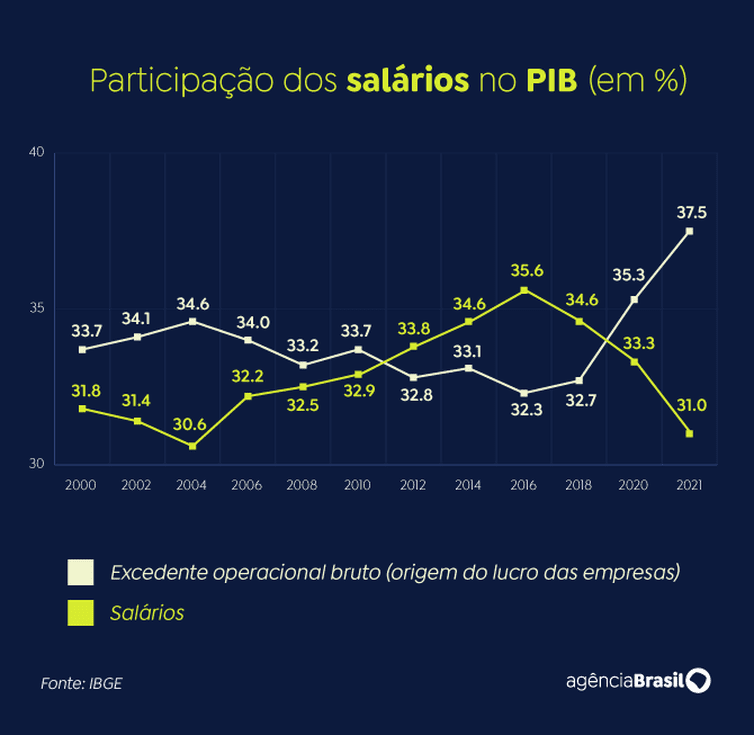 arte pib salários